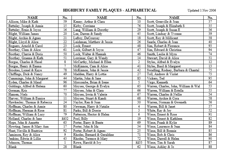 HDCC Family Plaques Alphabetical